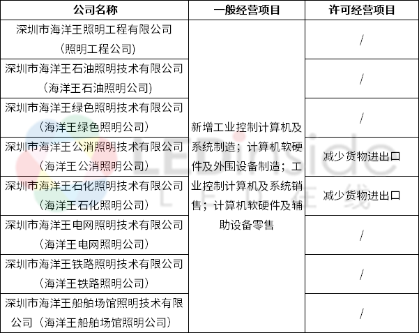 海洋王旗下8家子公司完成工商變更登記，聚焦計(jì)算機(jī)軟硬件及外圍輔助設(shè)備領(lǐng)域